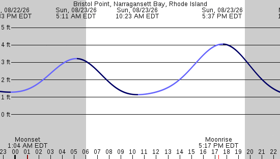 tide graph