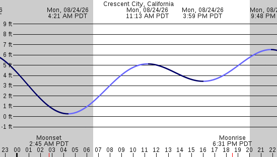 tide graph