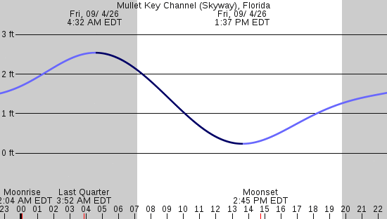 tide graph