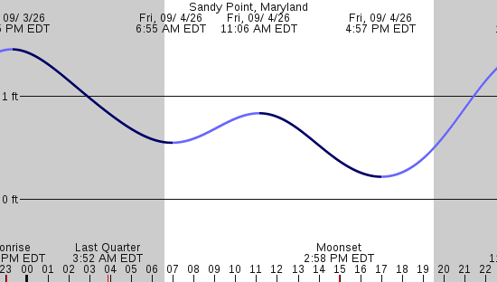 tide graph