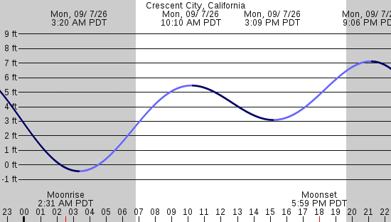 tide graph