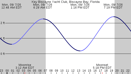 tide graph