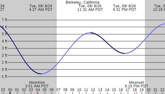 tide graph