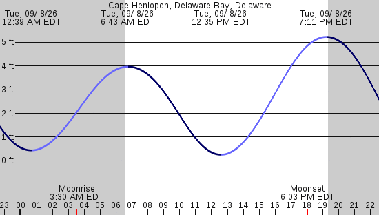 tide graph