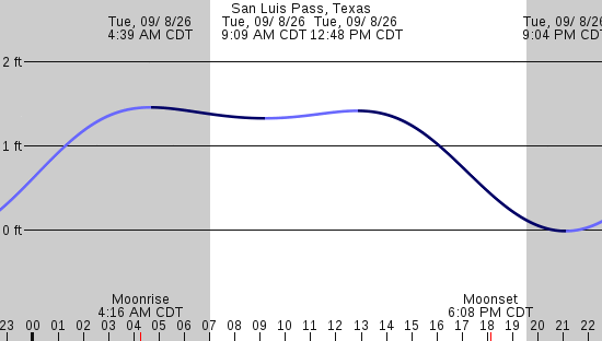 tide graph