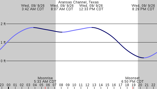 tide graph