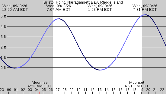 tide graph