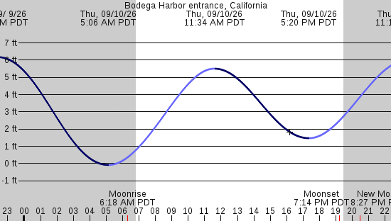 tide graph