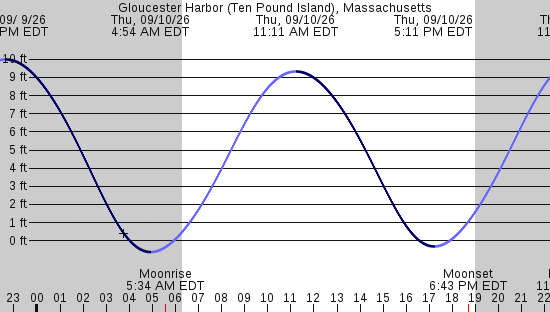 tide graph