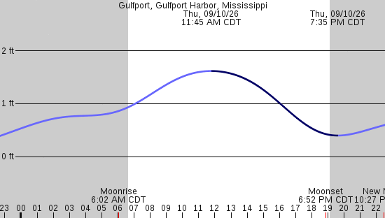 tide graph