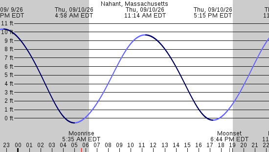 tide graph