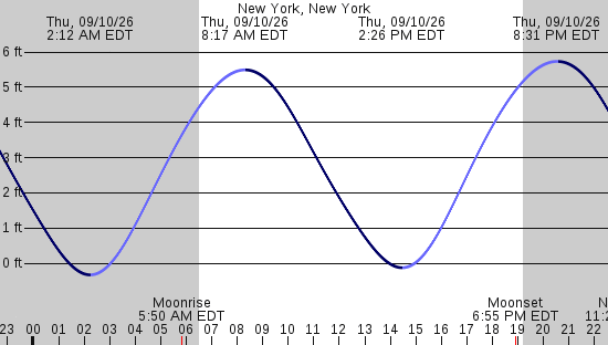 tide graph