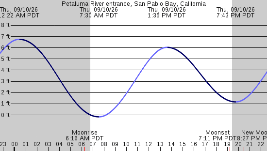 tide graph