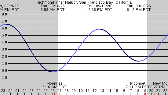 tide graph