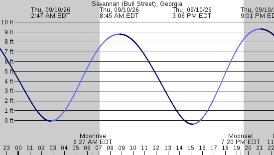 tide graph