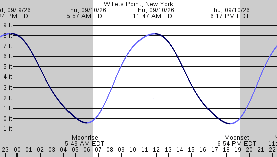 tide graph