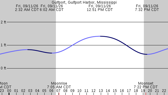 tide graph