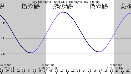 tide graph