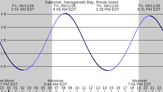 tide graph