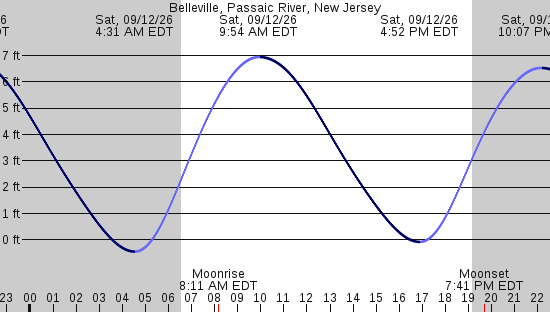 tide graph