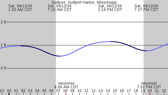tide graph