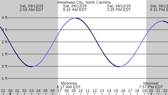 tide graph