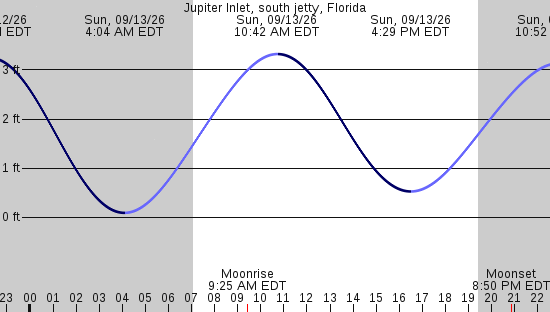 tide graph