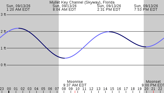 tide graph