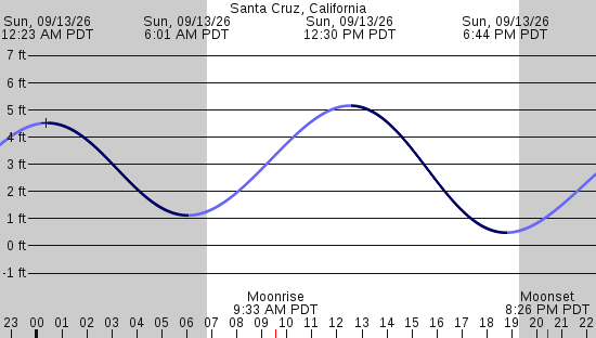 tide graph