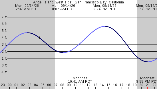 tide graph