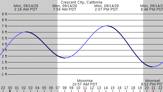 tide graph