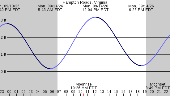 tide graph