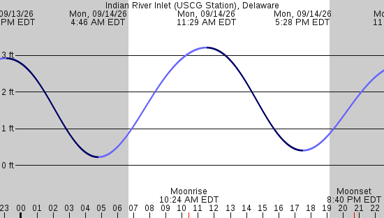 tide graph