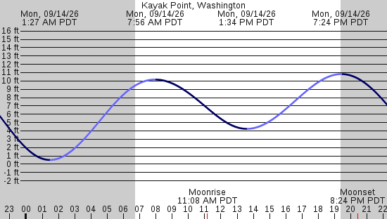 tide graph
