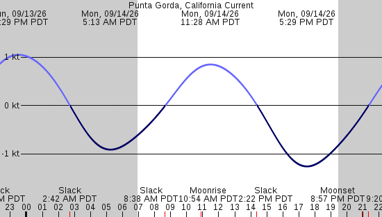 tide graph