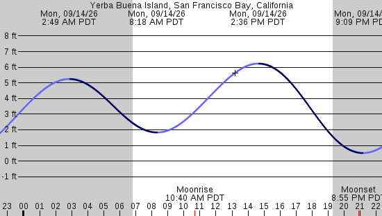 tide graph