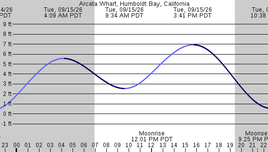 tide graph