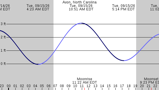 tide graph