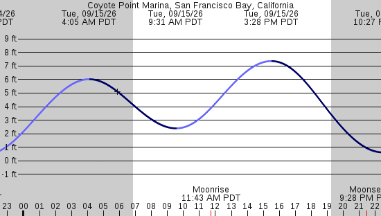 tide graph