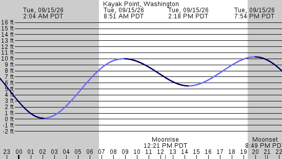 tide graph