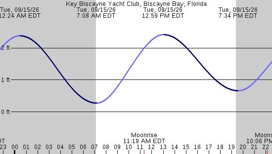 tide graph