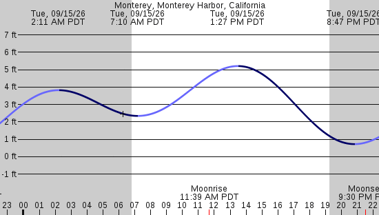 tide graph