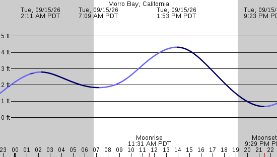 tide graph