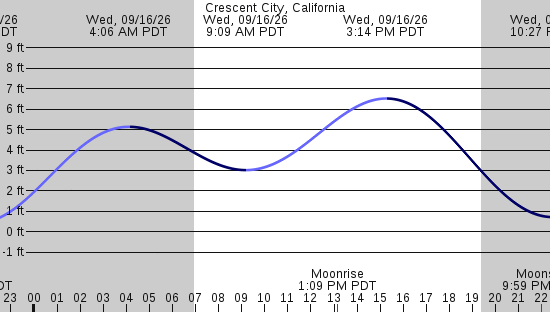 tide graph