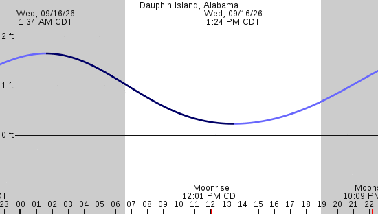 tide graph