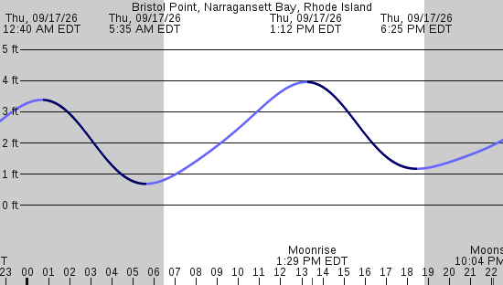 tide graph
