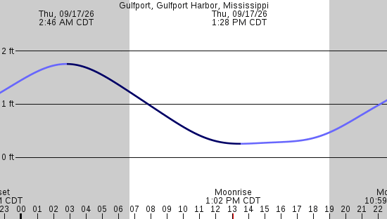 tide graph