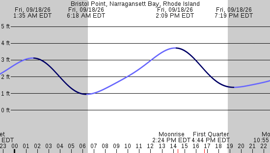 tide graph