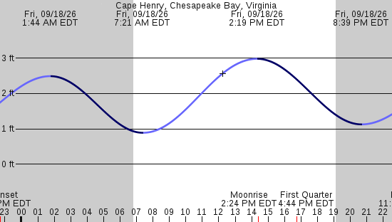 tide graph