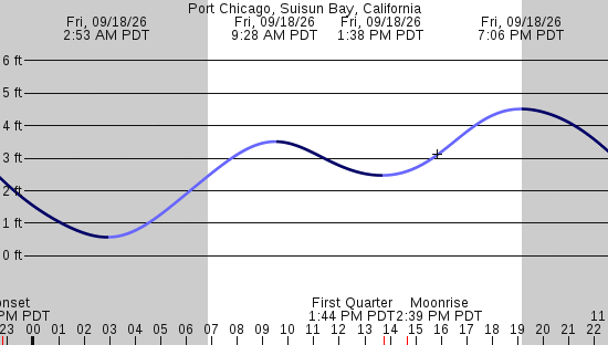 tide graph